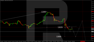 Forex Technical Analysis & Forecast 06.02.2023