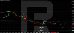 Forex Technical Analysis & Forecast 09.02.2023