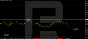 Forex Technical Analysis & Forecast 15.02.2023
