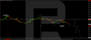 Forex Technical Analysis & Forecast 17.02.2023