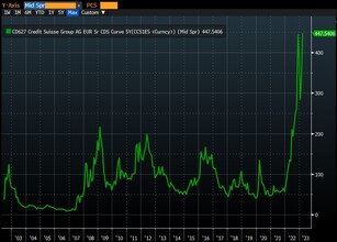 BREAKING: Les CDS du Credit Suisse atteignent des sommets historiques! Les actions perdent plus de 11% !