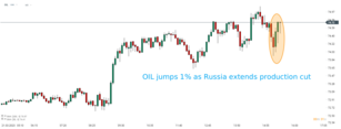 Știri de ultimă oră: Petrolul crește cu 1%, deoarece Rusia prelungește reducerile de producție până în iulie