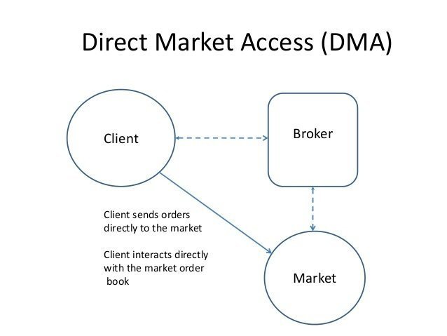 Dma forex brokers