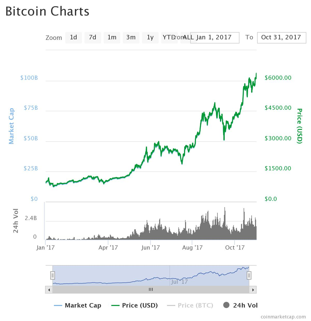 Charts three cryptocurrencies bitcoin price kohn sports review betting