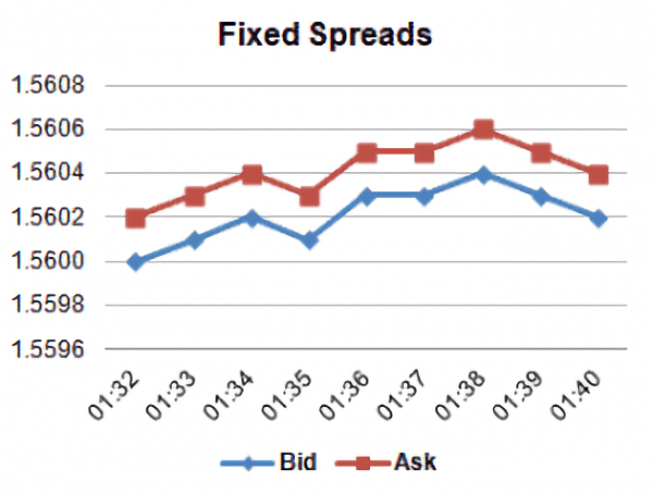 Forex broker with lowest fixed spread cash flow ratio definition
