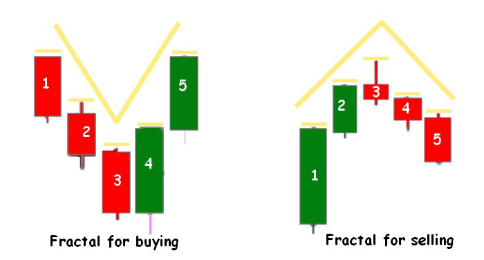 Forex strategy based on fractals