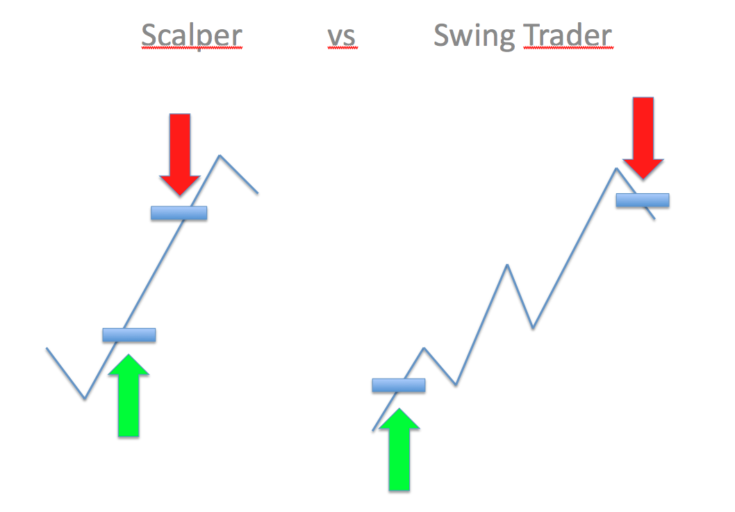 Longterm vs. shortterm trading