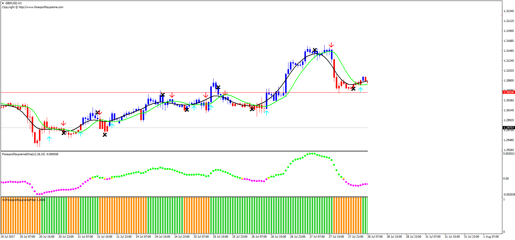 how do forex profit supreme react on chart