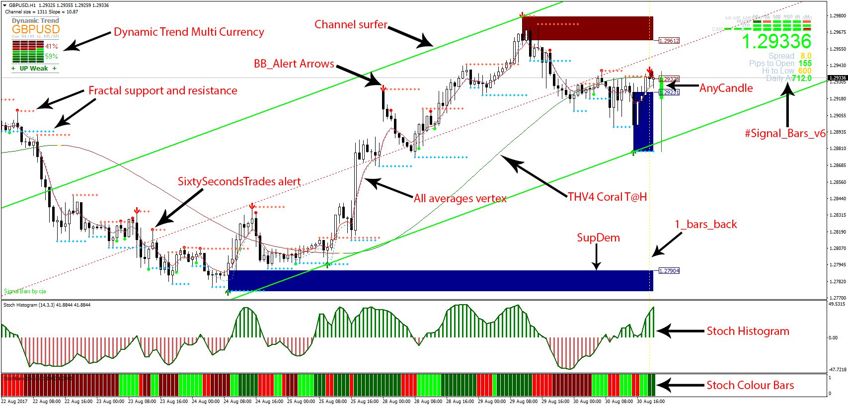 Moving Average Strategies for Forex Trading